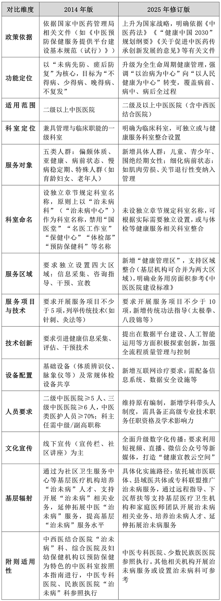 1754468453212835.jpg 国家中医药管理局印发《中医医院治未病科建设与管理指南(2025年修订版)》(附修订内容与对比表)_02.jpg